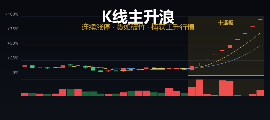 K线主升浪