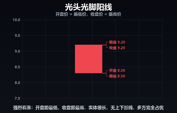 单根K线结构